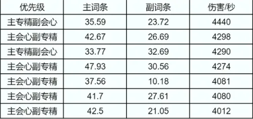 诛仙世界全职业属性优先级推荐介绍一览