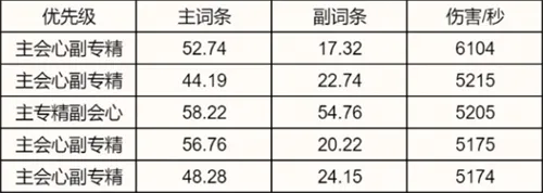 诛仙世界全职业属性优先级推荐介绍一览