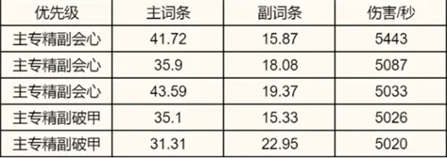 诛仙世界全职业属性优先级推荐介绍一览