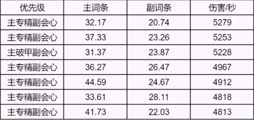 诛仙世界全职业属性优先级推荐介绍一览