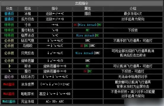 拳皇2002出招表-拳皇2002出招表介绍