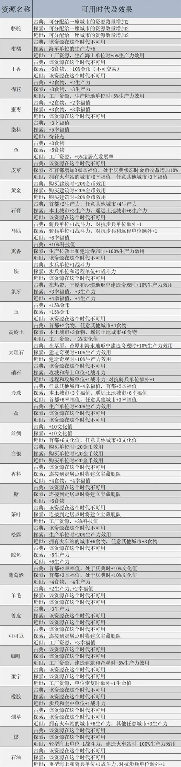 文明7全资源效果是什么-文明7全资源效果一览