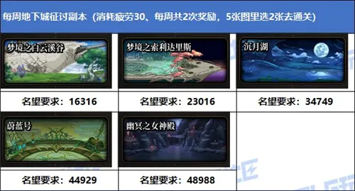 地下城与勇士征讨地下城名望需求介绍一览