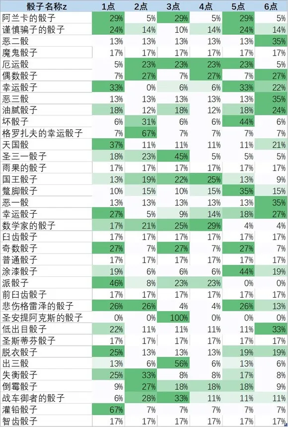天国拯救2骰子获胜技巧-天国拯救2骰子怎么玩必赢