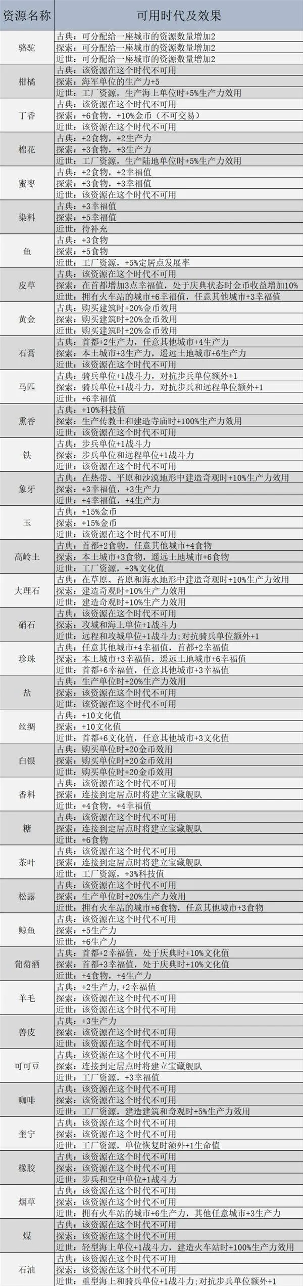 文明7游戏全资源效果说明-文明7游戏重要资源推荐