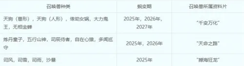 梦幻西游召唤兽蜕变期详细介绍一览