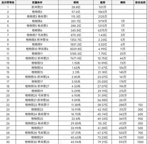 这城有良田手游桃园赛季新增建筑升级方法介绍