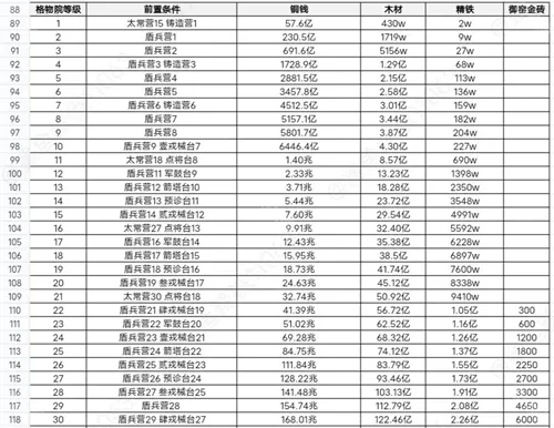 这城有良田手游桃园赛季新增建筑升级方法介绍