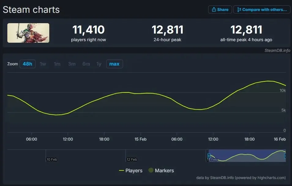 宣誓还未正式发售，Steam玩家峰值已经接近1.3万！