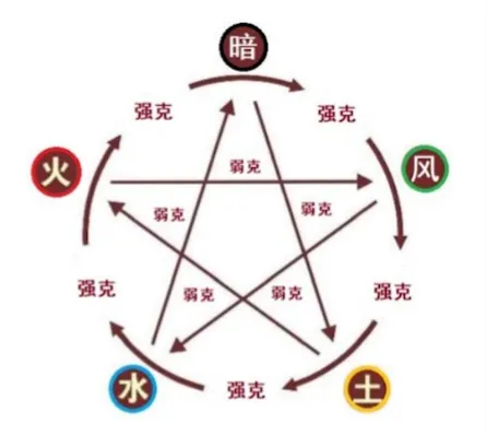奇迹mu属性相克表分享 奇迹mu属性相克关系一览