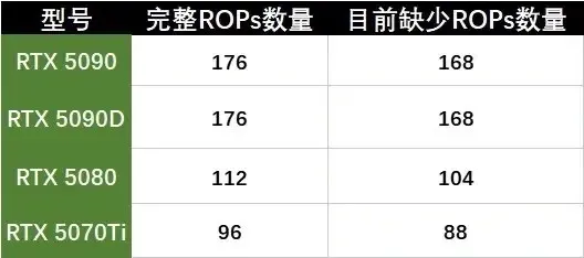英伟达承认50显卡全系芯片级缺陷，性能缺失达12%