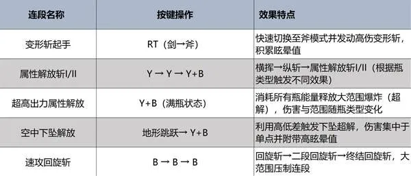 怪物猎人荒野盾斧操作教学-怪物猎人荒野盾斧招式表
