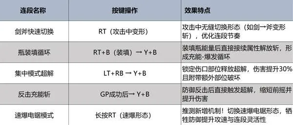 怪物猎人荒野盾斧操作教学-怪物猎人荒野盾斧招式表