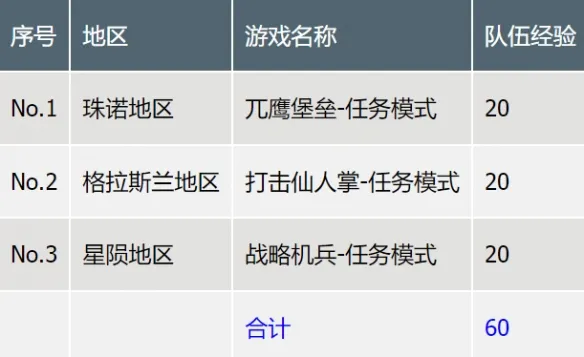 最终幻想7重生各项等级数值大全