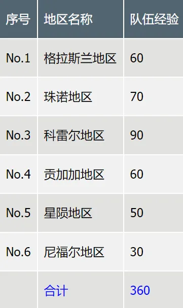 最终幻想7重生各项等级数值大全