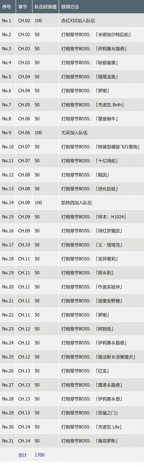 最终幻想7重生各项等级数值大全