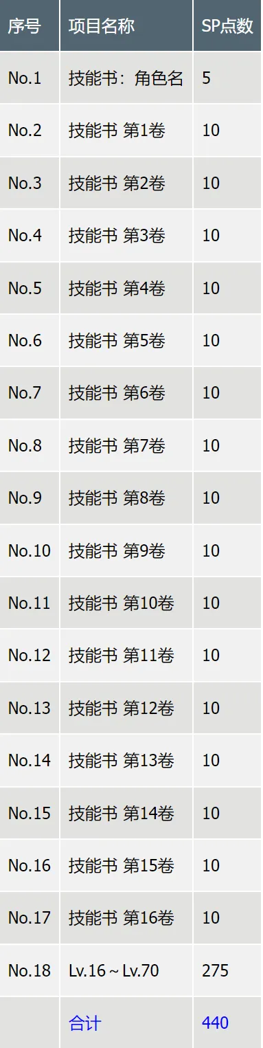 最终幻想7重生各项等级数值大全