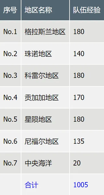 最终幻想7重生各项等级数值大全