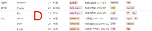 街霸6卡普空杯赛制2025-街头霸王6卡普空杯赛制介绍