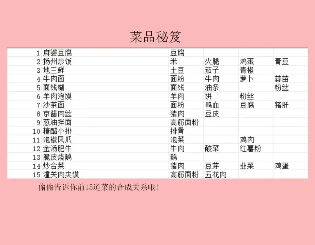 百味食光怎么研发新菜品-百味食光菜品合成秘籍