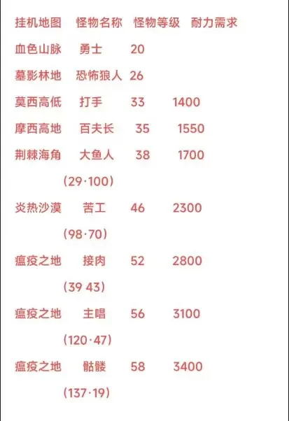 英雄冒险团野外挂机点位置推荐-英雄冒险团野外在哪挂机比较好