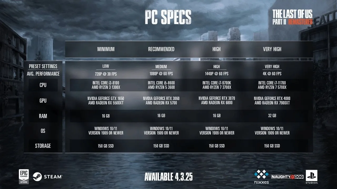 《最后生还者2》PC配置要求公布：推荐显卡RTX 3060